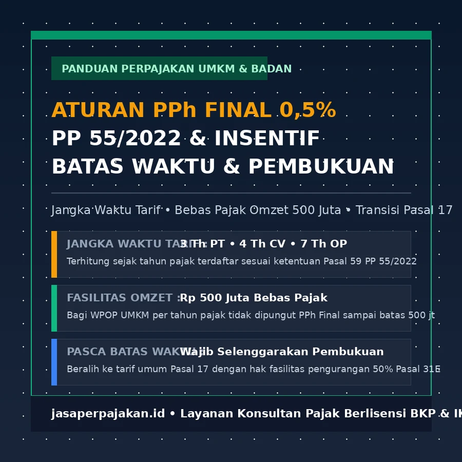 Infografis teknis aturan PPh Final 0,5 persen PP 55 Tahun 2022 memuat batas waktu tarif UMKM, fasilitas omzet bebas pajak 500 juta, dan kertas kerja transisi pembukuan fiskal